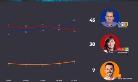 Pepe Yunes se afianza en el primer lugar tras el debate, según GobernArte