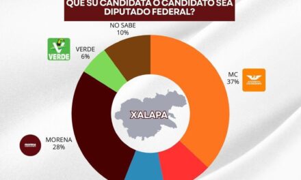 Así van las preferencias en Xalapa, rumbo al 2027