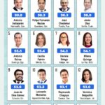 Daniela Griego mantiene la aprobación alta, de acuerdo a Mitofsky