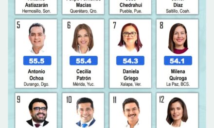 Daniela Griego mantiene la aprobación alta, de acuerdo a Mitofsky
