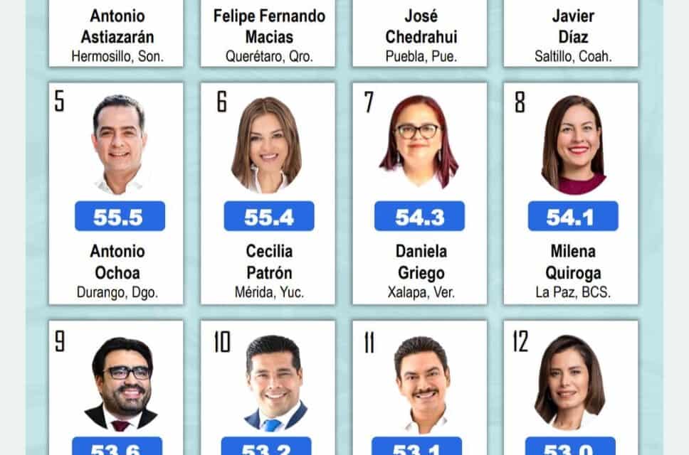Daniela Griego mantiene la aprobación alta, de acuerdo a Mitofsky